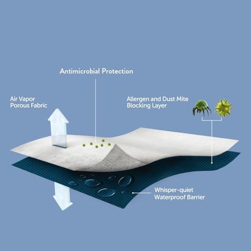 SureFit Queen Mattress Encasement Zippered, 100% Waterproof Top Protector - Image 6