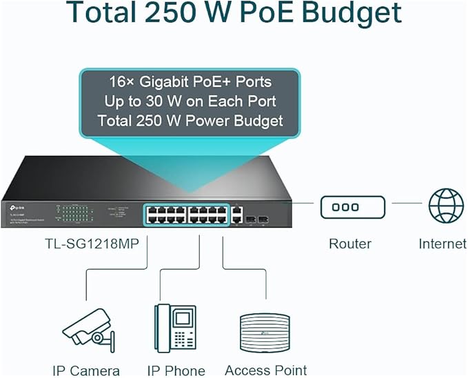 TP-Link TL-SG1218MP 16 Port Gigabit PoE Switch 16 PoE+ Ports @250W, w/ 2 Uplink Gigabit Ports + 2 Combo SFP Slots Plug & Play Sturdy Metal Rack-mountable