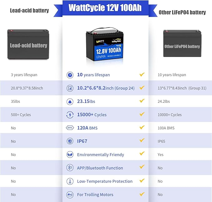 12V 100Ah TM LiFePO4 Lithium Battery, Group 24 with 120A BMS & Smart Bluetooth, IP67, Auto Cut/Recovery, Deep Cycle for Boats, RVs, Marine, Trolling Motors, Solar, Camping, Off-Grid