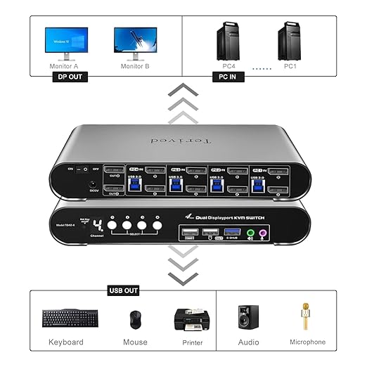 4 Computers 2 DP Monitors Automatic KVM Switch, 8K@30Hz 4K@144Hz 4 Port DP USB 3.0 Dual Monitor, Aluminum hotkey Audio Microphone, Digital Display, HDR10 with Cables