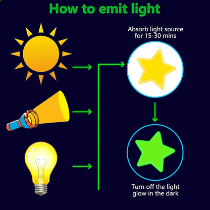 Glow in The Dark Moon Stars Stickers, 150 PCS Glowing Luminous Falling Star Wall Decals Moon Star Ceiling Stickers for Kids Boys Girls Bedroom Nursery Playroom Party Room Decor