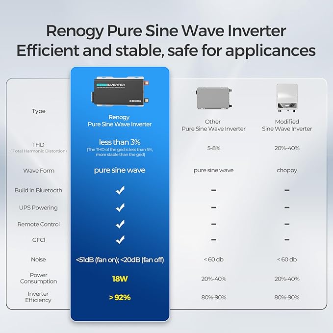 Renogy Inverter PUH 2000 watt Pure Sine Wave Inverter, Built-in Transfer Switch and Bluetooth, Car Power Inverter 12V to 120V AC Converter for RV, Truck, Camping, Home, Emergency, Off-Grid Living
