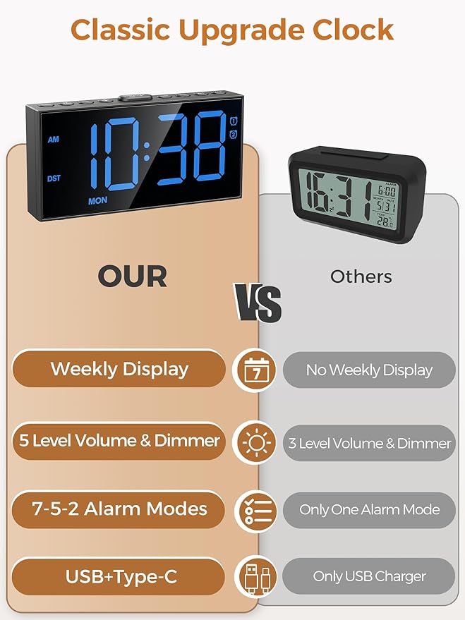 PPLEE Digital Alarm Clocks for Bedrooms Heavy Sleepers, 2 Alarms,Upgrade 7-5-2 Mode, Large Number Alarm Clock with USB Charger Ports,12/24H,Memory Function, Dimmable Simple Alarm Clock for Kids Senior