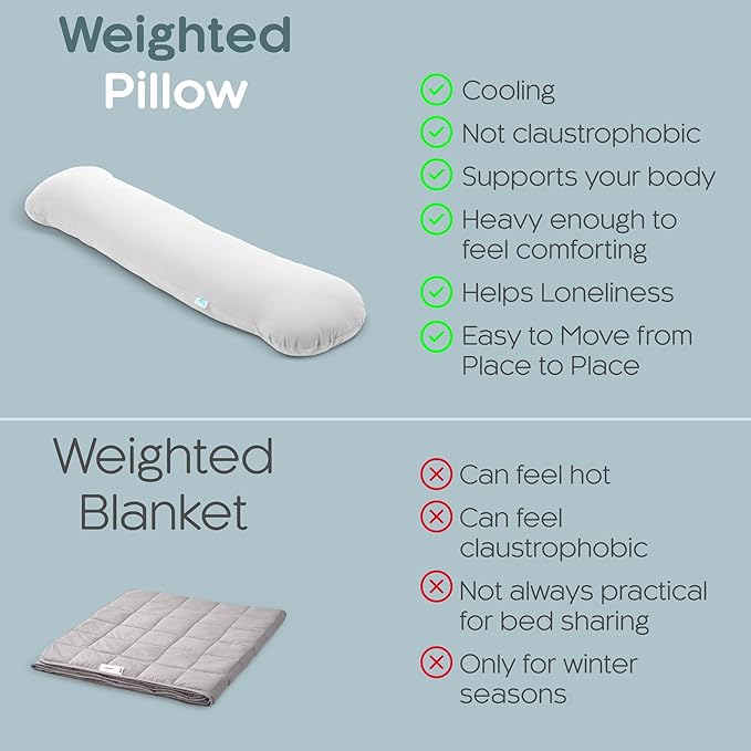Weighted Body Pillow 6.5lbs - Weighted Pillow for Deeper Sleep (41” x 10”) - Cooling Body Pillows for Adults, Full Body Pillow for Adults, Side Sleeper Body Pillows with Cover (White)