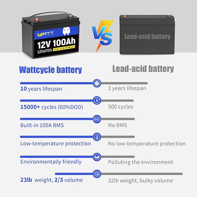 12V 100Ah LiFePO4 Battery, Lithium Battery Up to 15000 Cycles, Low Temperature Protection, 10 Years Lifespan, Perfect for RV/Outdoor Camping/Home Energy Storage（BCI Group 24）