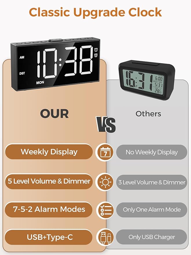 PPLEE Alarm Clock for Bedroom,Upgrade Digital Clock Large Bold Number,5 Level Brightness Volume,2 Alarms,Weekend Weekday Mode,Type C/USB Charger Port,Loud Table Clock with Power Off Memory for Any Age