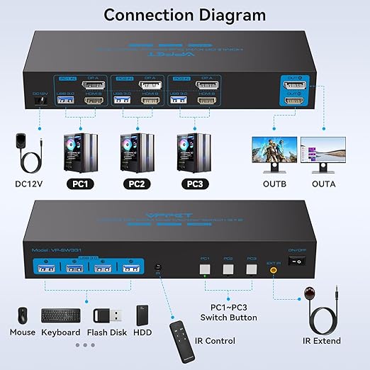 HDMI2.0+ Displayport1.4 KVM Switch 2 Monitors 3 Computers USB 3.0 KVM 8K & 4K Swicthes for 3 Computer Share Dual Monitor and 1 Set of Keyboard Mouse Printer and U Disk. Two USB Cables Included.