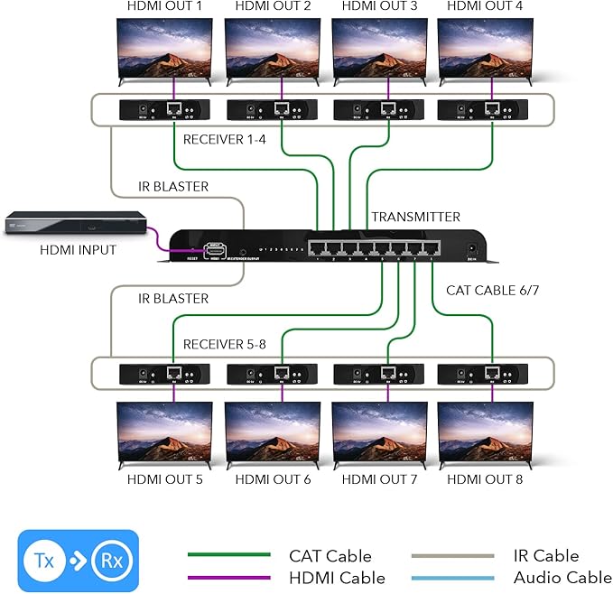 OREI 1080P 1x8 HDMI over Ethernet Extender Splitter CAT6/7 Over Cable Full HD with IR Remote EDID Management - Up to 400 Ft - Low Latency - Full Support, 1x8 upto 395 FT (HD-EX108)