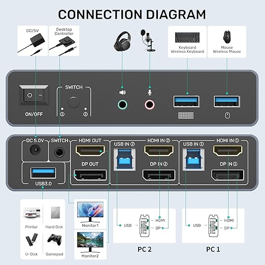 HDMI Displayport KVM Switch, 2 Computers 2 Monitors 4K@60Hz KVM Switcher Dual Monitor for 2 PC, 3 USB 3.0 Ports Support Extended/Mirror Mode with Desktop Controller&2 USB Cables&Power Adapter