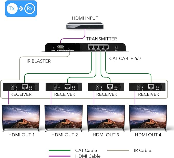 OREI 1x4 HDMI Extender Splitter Over Single Cable CAT6/7 1080P With IR Remote EDID Management - Up to 400 Ft - Loop Out - Low Latency Black