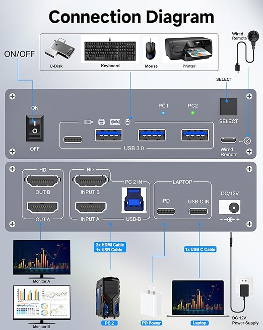 USB C HDMI KVM Switch for 1 Desktop+1 Laptop, Dual Monitor KVM Switch 4K@60Hz Support PD with USB C Cable, Wired Controller and Power Adapter