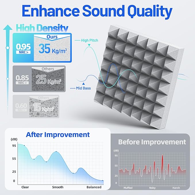 12 Pack Pyramid Sound Proof Foam Panels for Walls with Updated Self-Adhesive 3"X12"X12" High Density Acoustic Panels Sound Absorbing Fast-Expanding Soundproof Wall Panels for Gaming Studio Decor- Gray