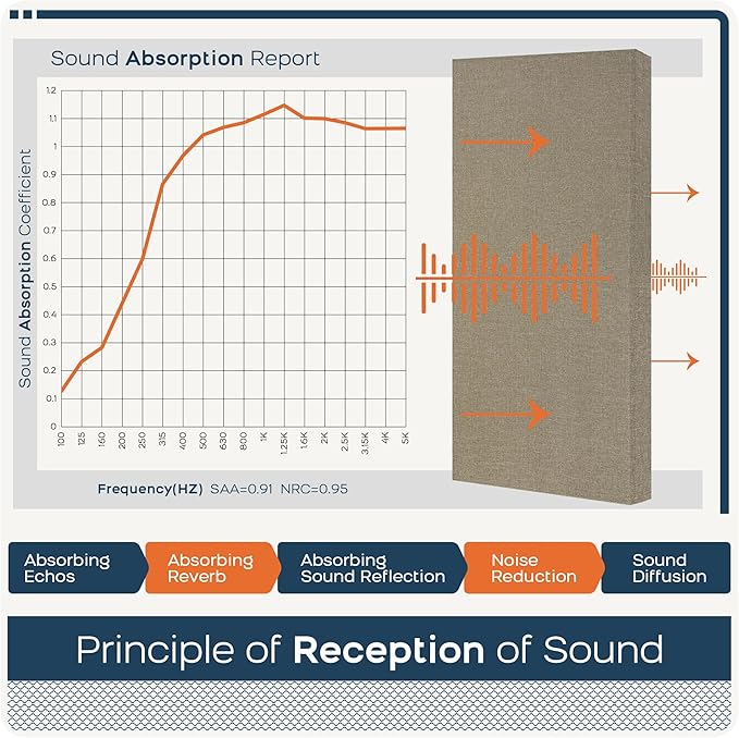 BUBOS 4 PCS Fabric Acoustic Panels,23.6''x11.8''x2'' Sound Proof Panels for Walls,Self-adhesive Soundproof Wall Panels for Echo Absorption for Home Studio Office,Standard CavityPro Flaxen